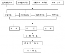 工廠中央空調(diào)安裝方案，安裝步驟流程及注意事