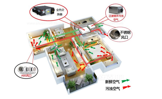 新風(fēng)系統(tǒng)可以去除灰塵、霧霾、甲醛嗎